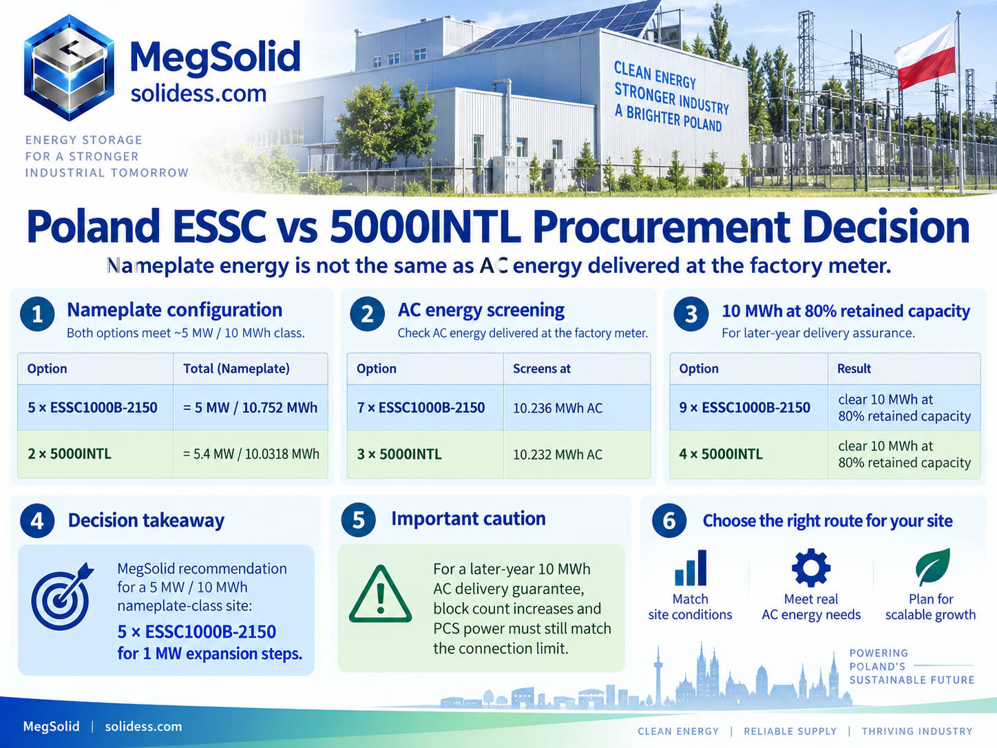 Comparison of MegSolid ESSC1000B-2150 and 5000INTL container counts for 5 MW 10 MWh nameplate installations and delivered AC energy at the Polish factory meter