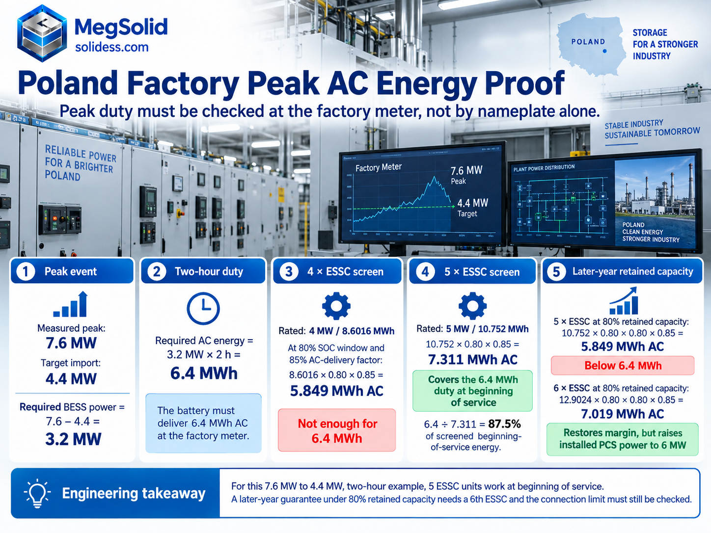 MegSolid Polish factory case calculating a 3.2 MW demand reduction and 6.4 MWh AC energy requirement, comparing four five and six ESSC blocks