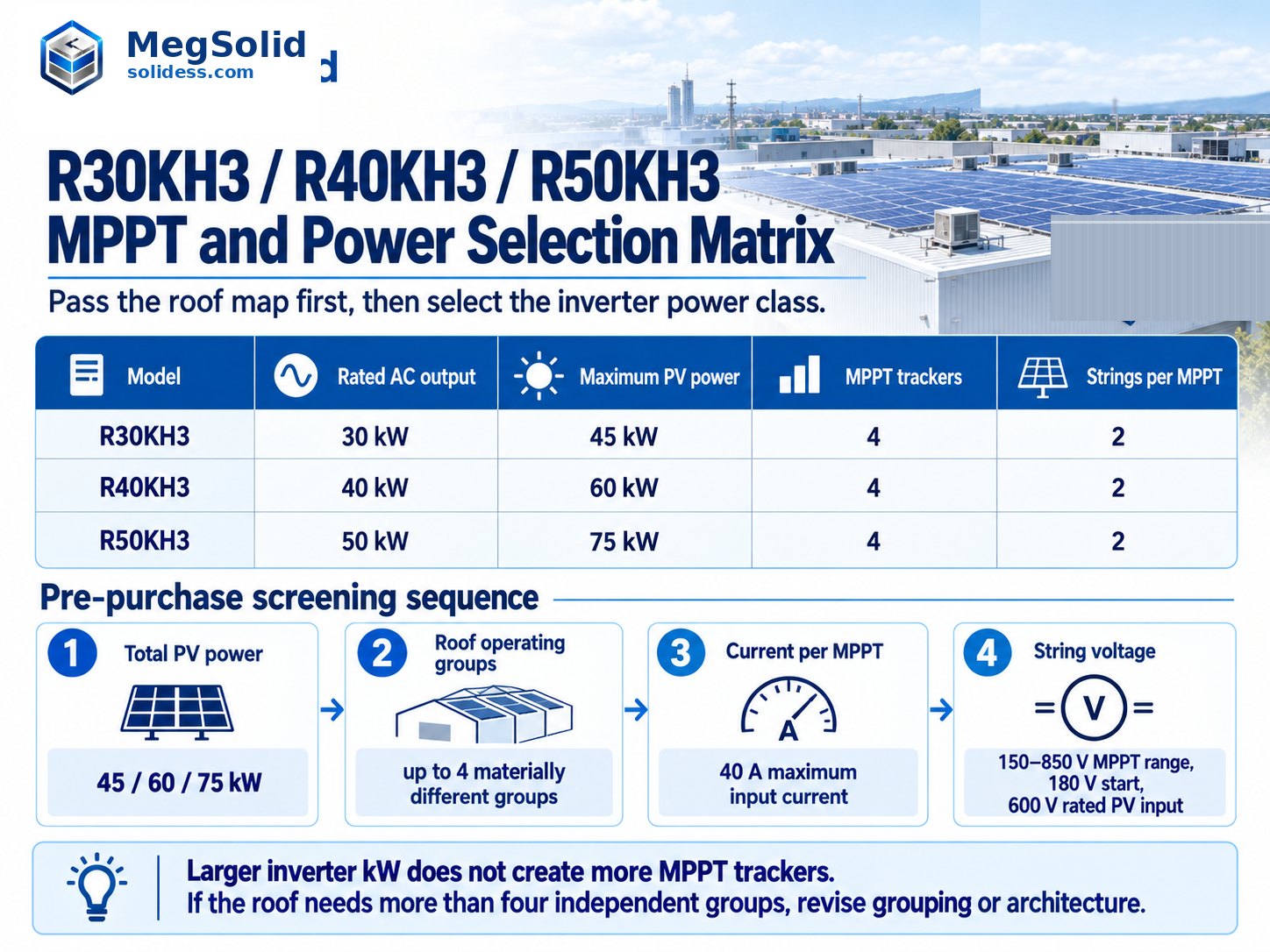 MegSolid R30KH3 R40KH3 and R50KH3 comparison showing 30 40 and 50 kW AC output, 45 60 and 75 kW maximum PV power, four MPPT trackers and two strings per MPPT