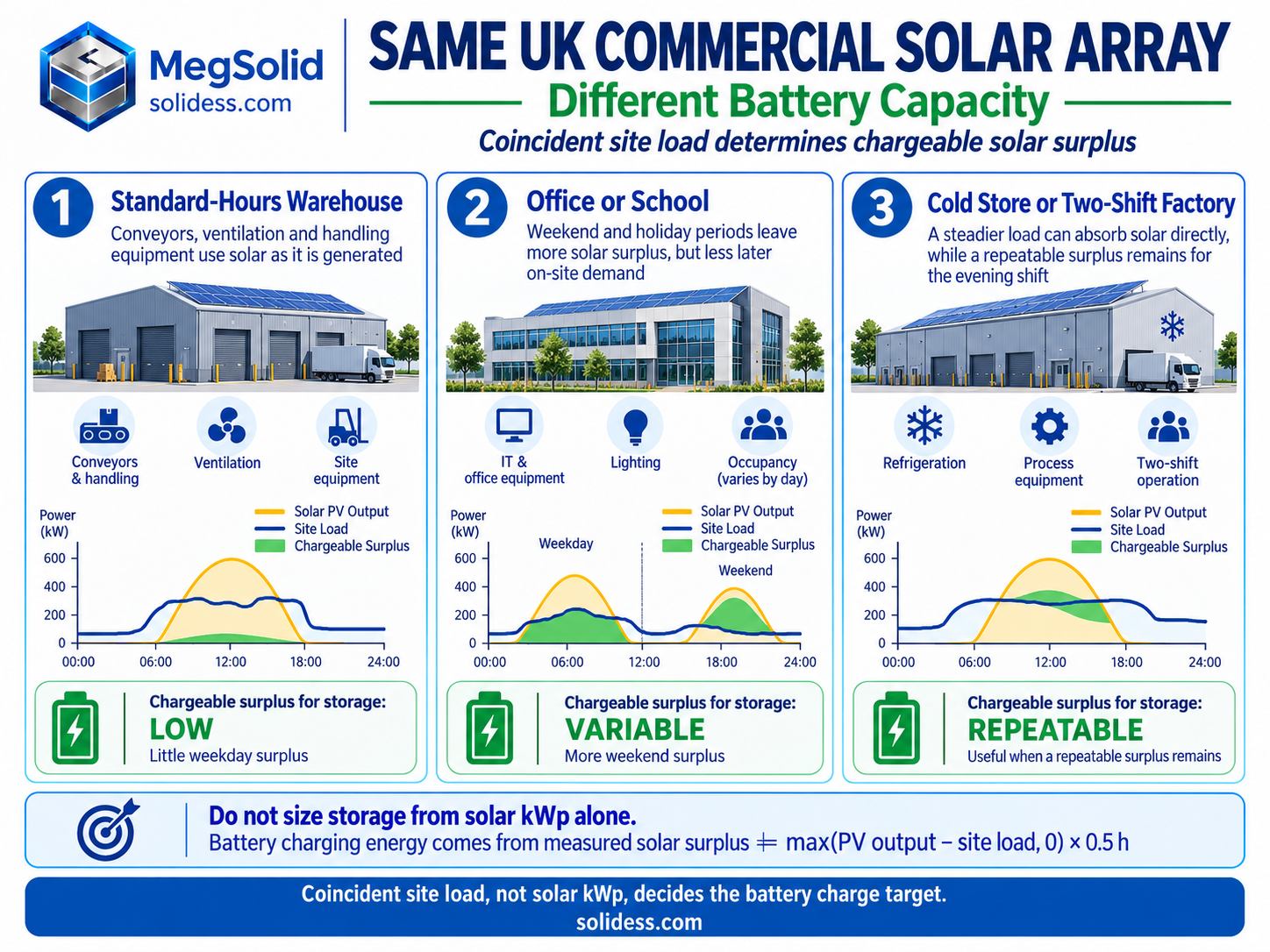 Half-hour charts showing how the same UK commercial solar array leaves different battery charging surplus at a warehouse, office and two-shift factory