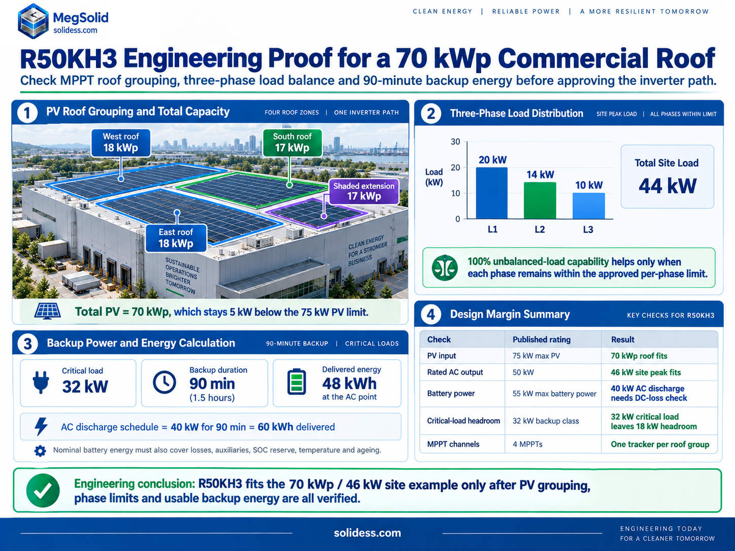 MegSolid engineering infographic verifying that R50KH3 fits a 70 kWp commercial roof with four PV roof groups, 44 to 46 kW site load checks, three-phase load distribution and 90-minute backup-energy screening