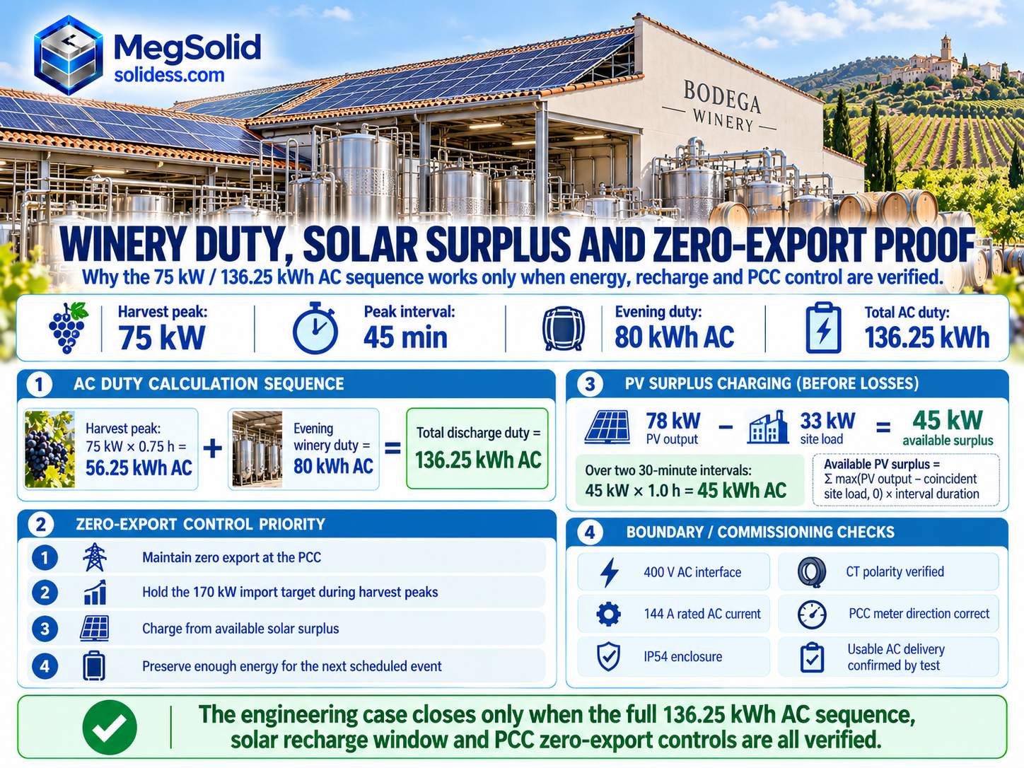 Infographie sur l'ingénierie d'une cave espagnole indiquant une puissance de pointe de 75 kW pendant les vendanges, une consommation totale en courant alternatif de 136,25 kWh, la recharge à partir de l'excédent photovoltaïque, la priorité « zéro exportation » vers le réseau public (PCC) et les vérifications de mise en service