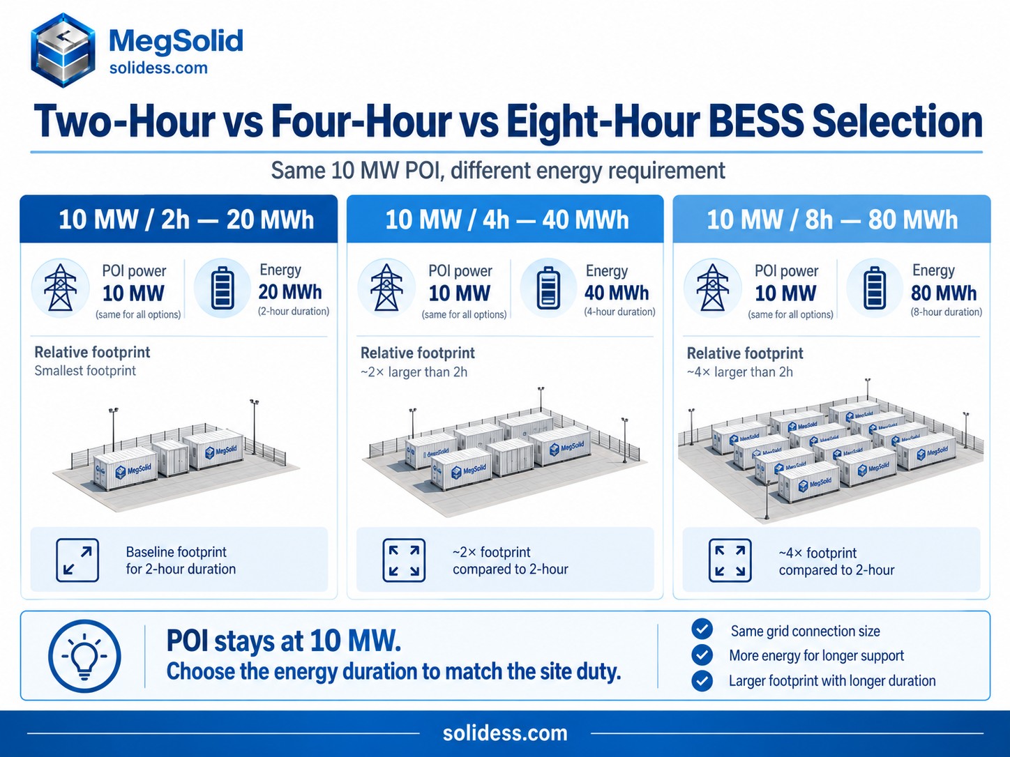 Comparison of MegSolid 5000INTL quantities for 10 MW two-hour, four-hour and eight-hour grid battery duties in Australia