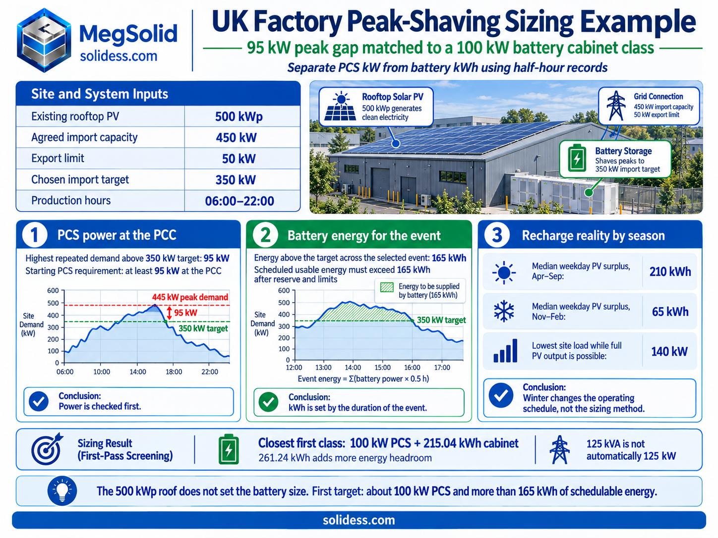 UK factory half-hour demand chart showing a repeated 95 kW gap above the import target matched to a 100 kW MegSolid ESSA cabinet, with 165 kWh event energy shown separately