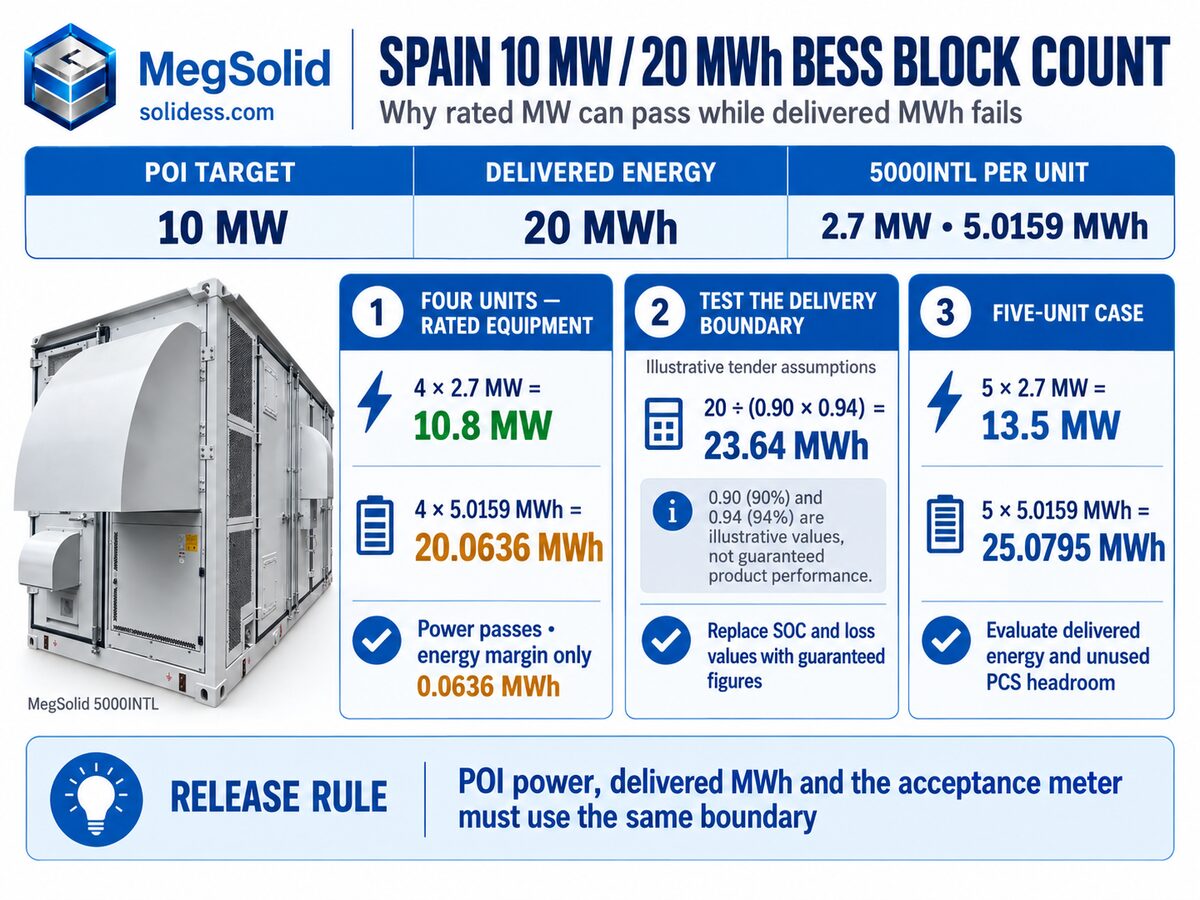 MegSolid 5000INTL four-unit and five-unit calculation for a Spanish 10 MW POI and 20 MWh delivered-energy target