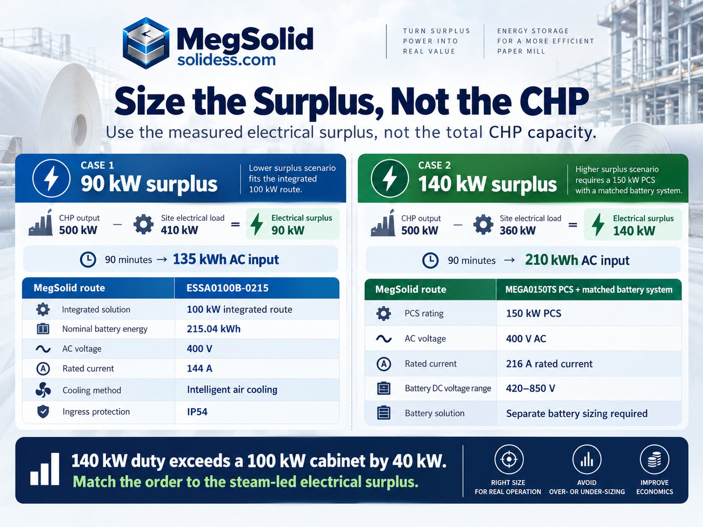 MegSolid CHP battery storage sizing comparison: 90 kW surplus with the 100 kW ESSA0100B-0215 cabinet versus 140 kW surplus requiring a MEGA0150TS 150 kW PCS and separately sized battery.
