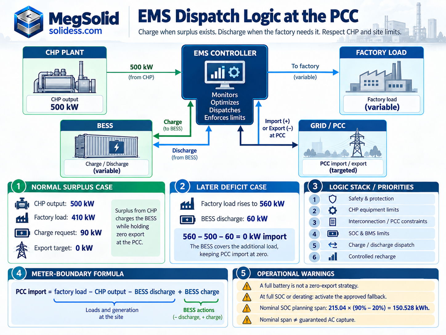 CHP BESS EMS power-flow engineering diagram illustrating CHP output, factory load, battery charging and discharging, grid PCC metering, protection priorities and SOC operating boundaries.