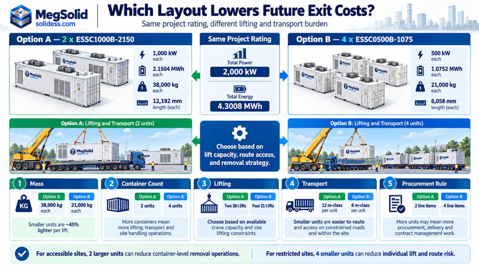 MegSolid ESSC1000B-2150 two-container versus ESSC0500B-1075 four-container comparison showing 2 MW and 4.3008 MWh, equipment masses, lifting and transport access