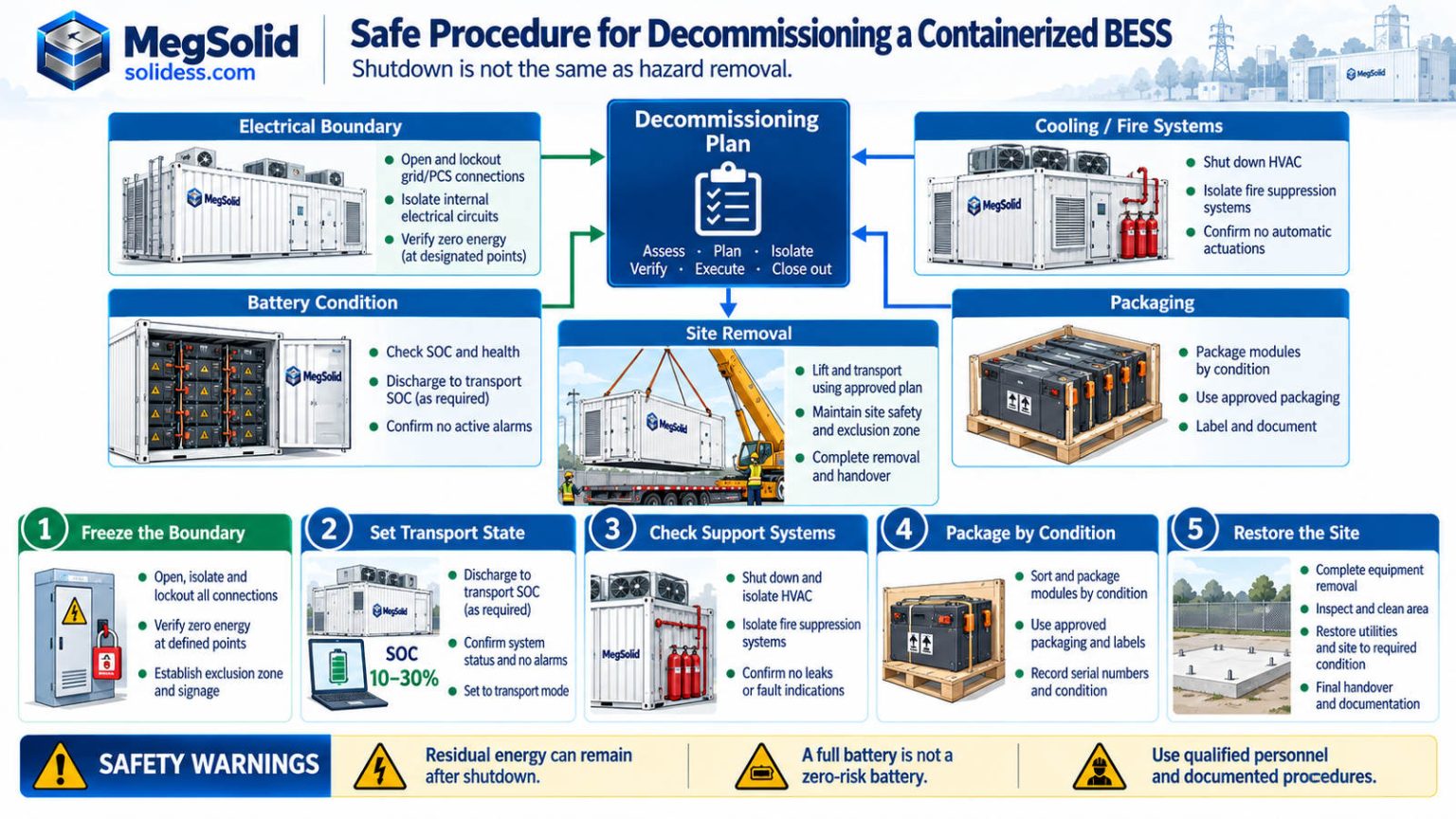 MegSolid containerized battery storage decommissioning procedure with electrical isolation, battery condition checks, cooling and suppression inspection, compliant packaging and site removal