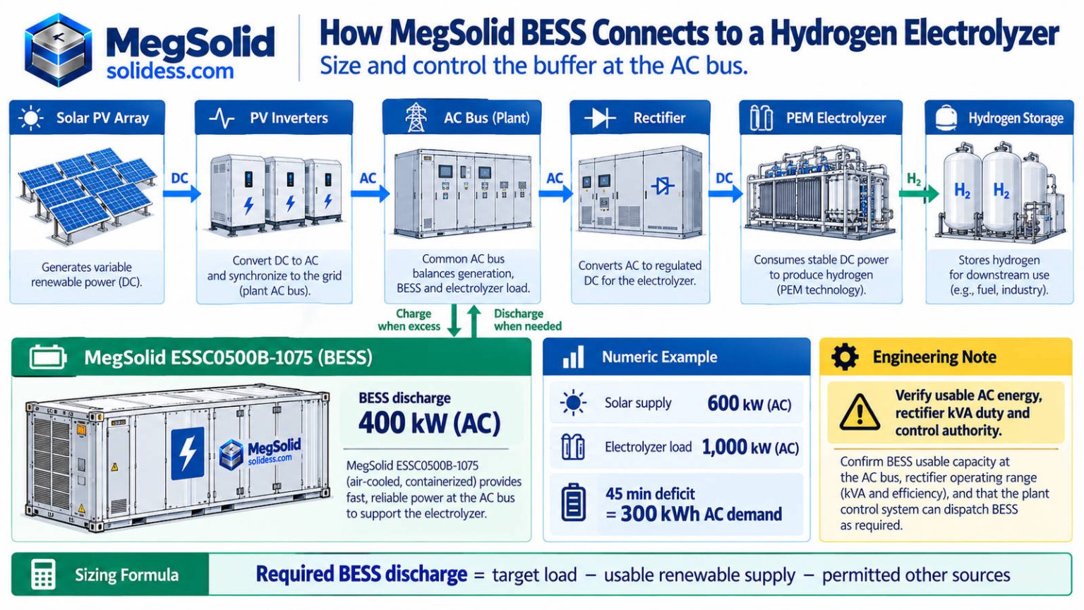 MegSolid ESSC containerized BESS connected to solar PV through an AC bus, rectifier and PEM hydrogen electrolyzer