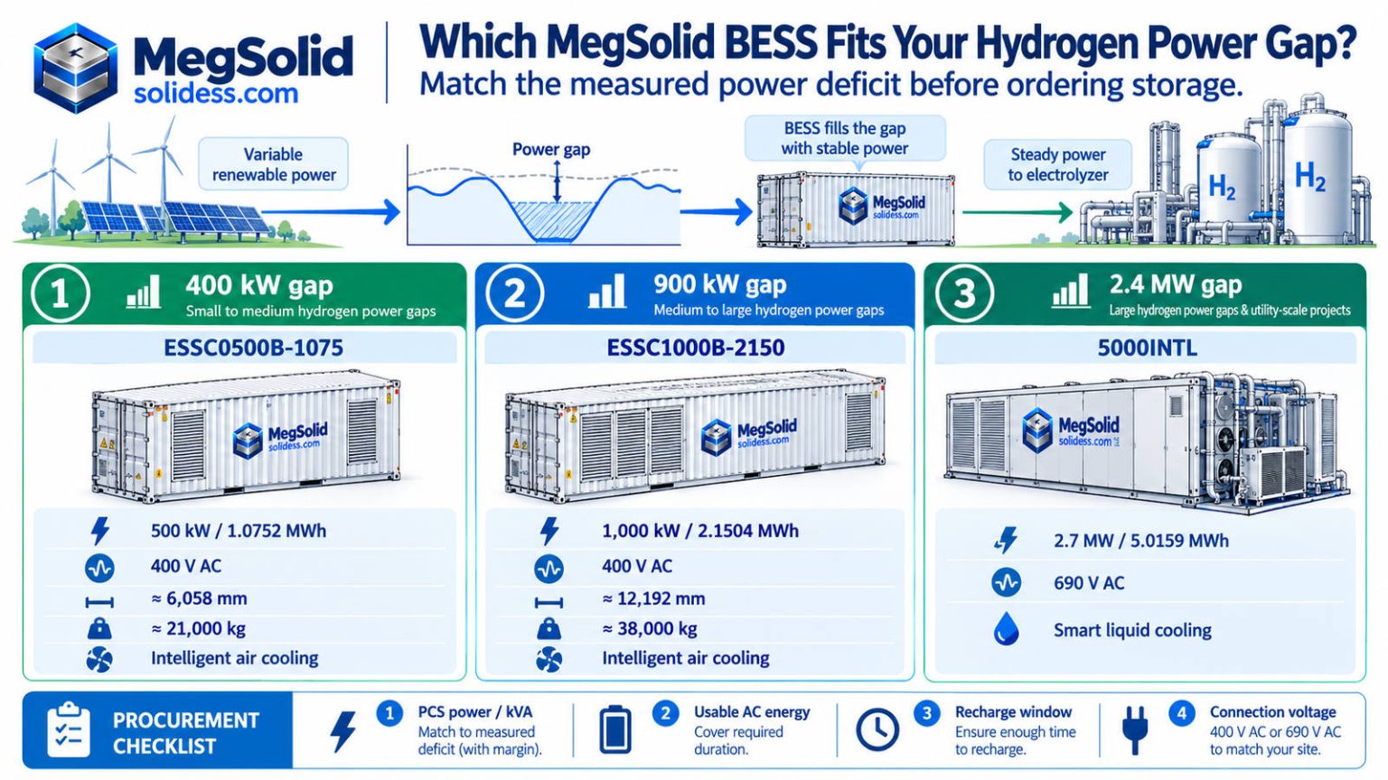 Comparison of MegSolid ESSC0500B-1075, ESSC1000B-2150 and 5000INTL for 400 kW, 900 kW and 2.4 MW electrolyzer power gaps
