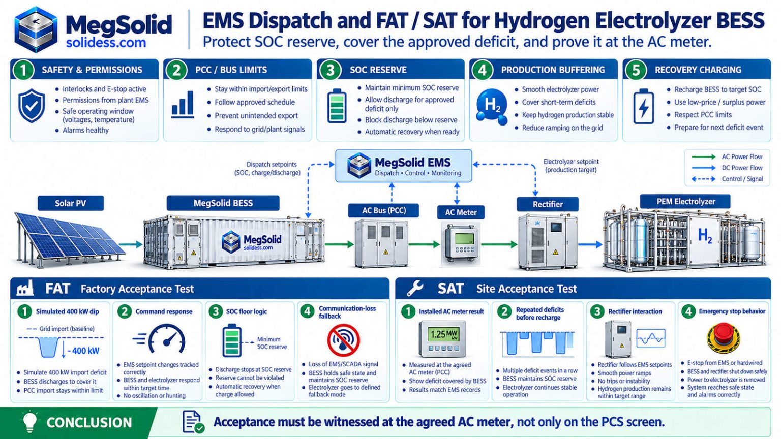 MegSolid EMS control priorities and FAT SAT testing for solar-to-hydrogen battery storage, including SOC reserve and AC meter verification