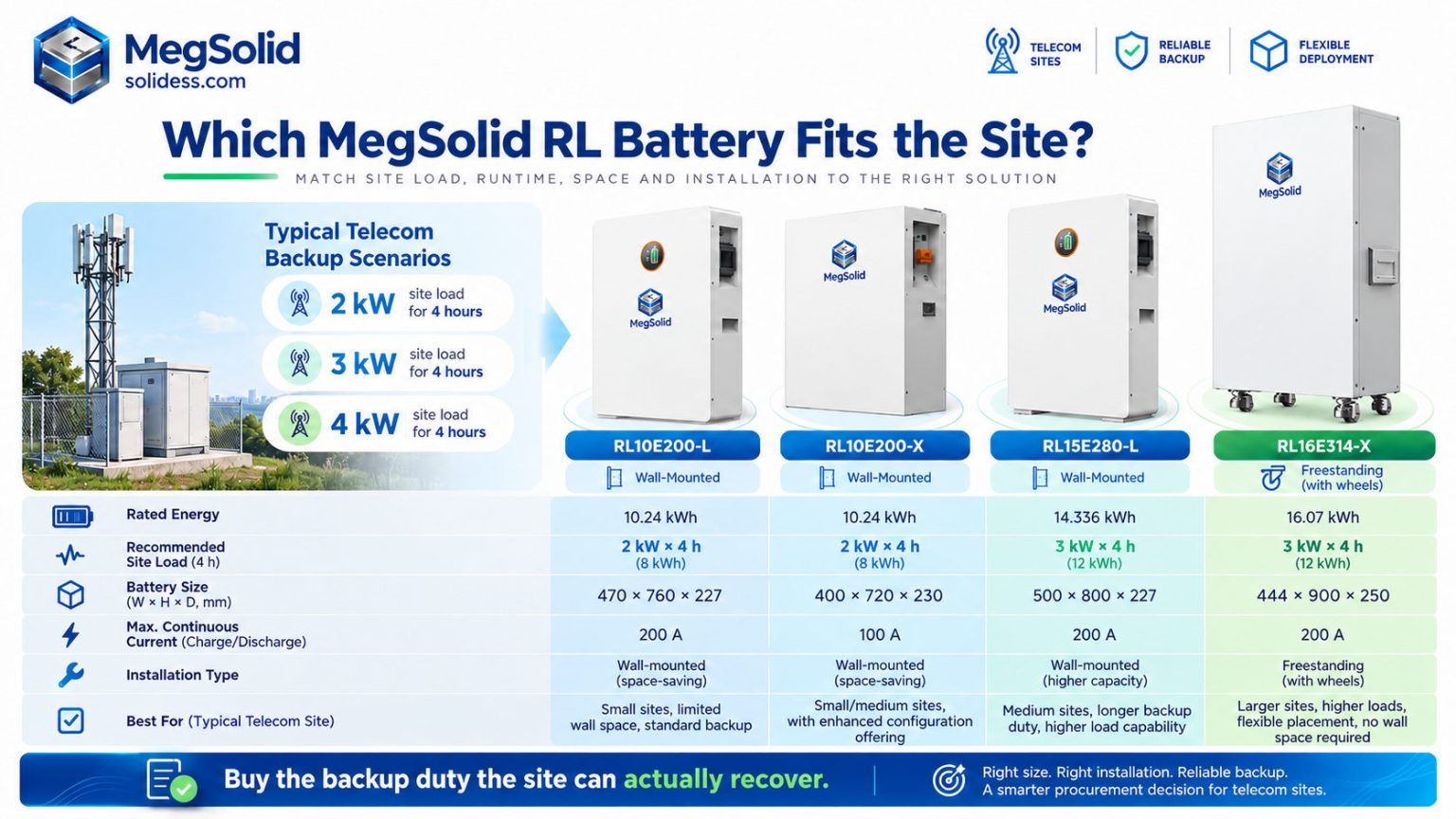 Engineering comparison of MegSolid RL battery models for telecom backup, showing rated energy, installation format, dimensions and continuous current ratings.