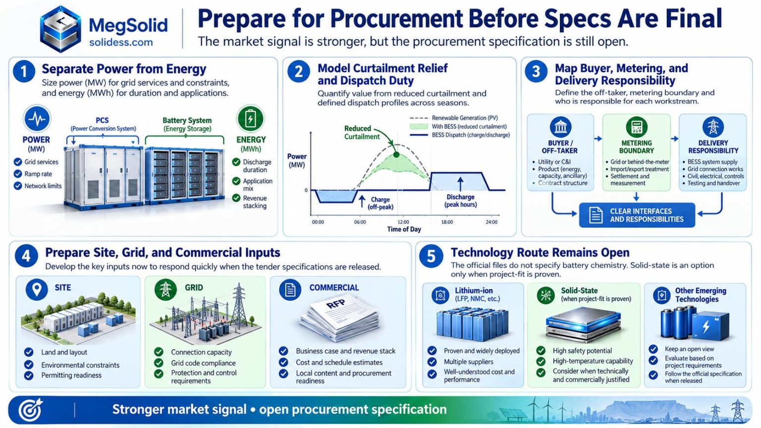 South Africa 4600 MW BESS procurement decision infographic distinguishing the confirmed allocation from outstanding duration, location, grid and commercial requirements