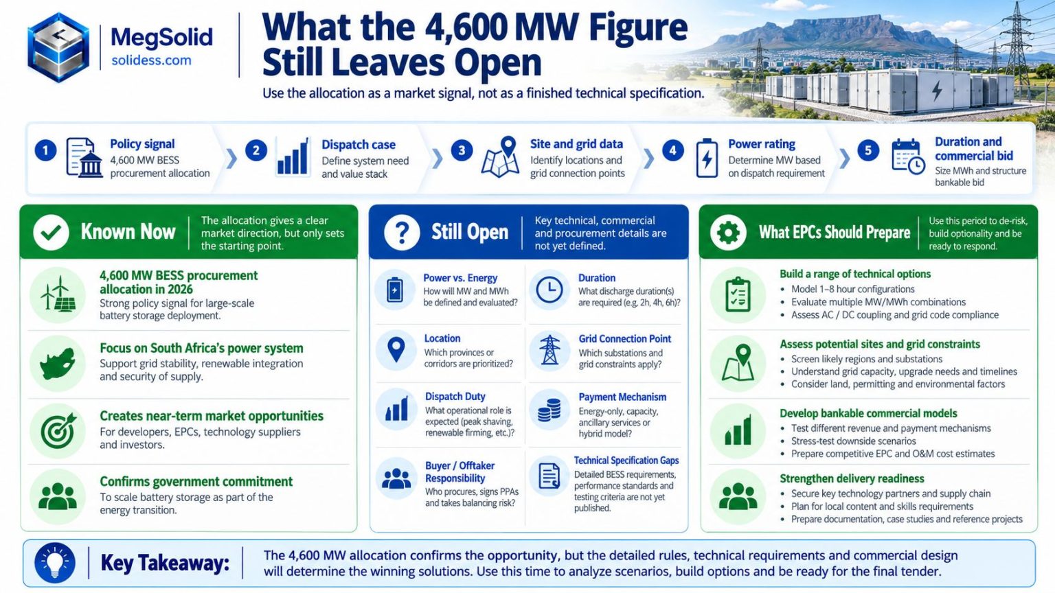 South Africa BESS procurement EPC preparation engineering illustration showing MW versus MWh, curtailment and dispatch, buyer and metering responsibilities, site readiness and battery technology selection