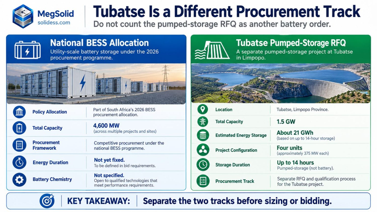 South Africa battery storage procurement versus Tubatse pumped storage RFQ comparing 4600 MW allocation with the separate proposed 1.5 GW 21 GWh pumped storage scheme
