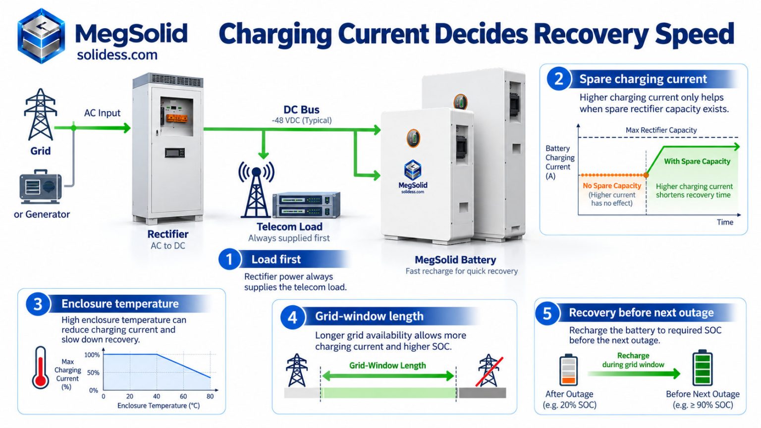 Engineering illustration showing that telecom rectifier output must supply the protected load first, with only spare DC power available for battery charging and recovery.